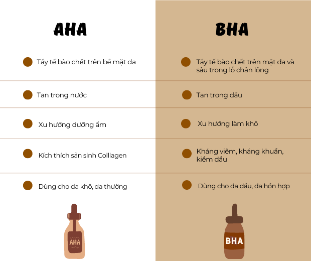 Sự khác nhau giữa AHA và BHA