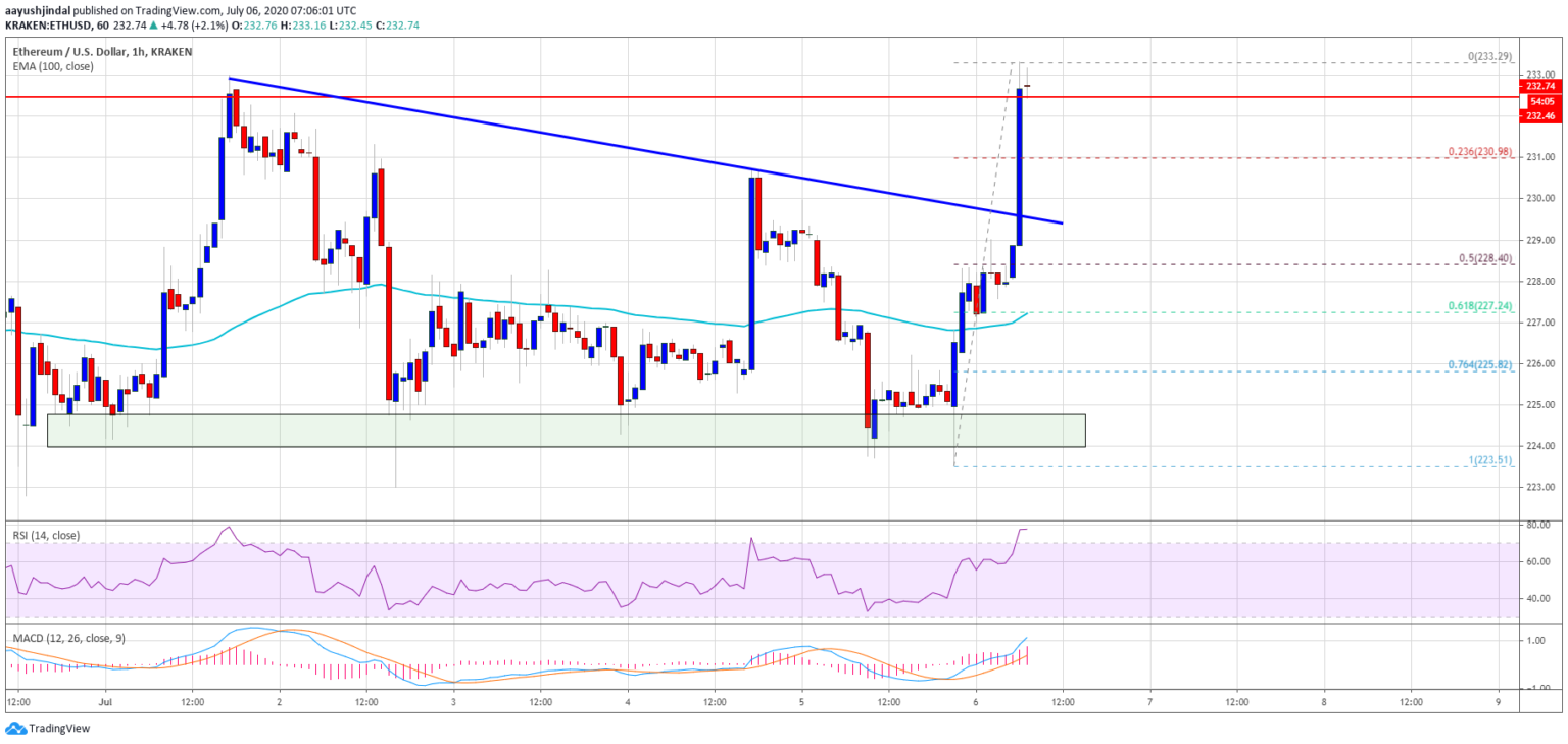 Ethereum price rallies 3%. Source: TradingView.com