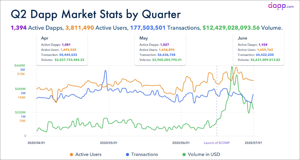 COMP driving Ethereum users? - Source: dapp.com