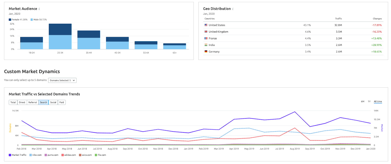 Cập nhật SEMrush tháng hai: Tăng khách hàng tiềm năng trên Google My Business