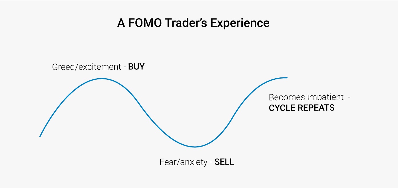 Fear of Missing out(FOMO)