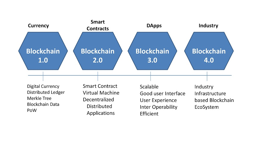 Công nghệ Blockchain trải qua 4 giai đoạn