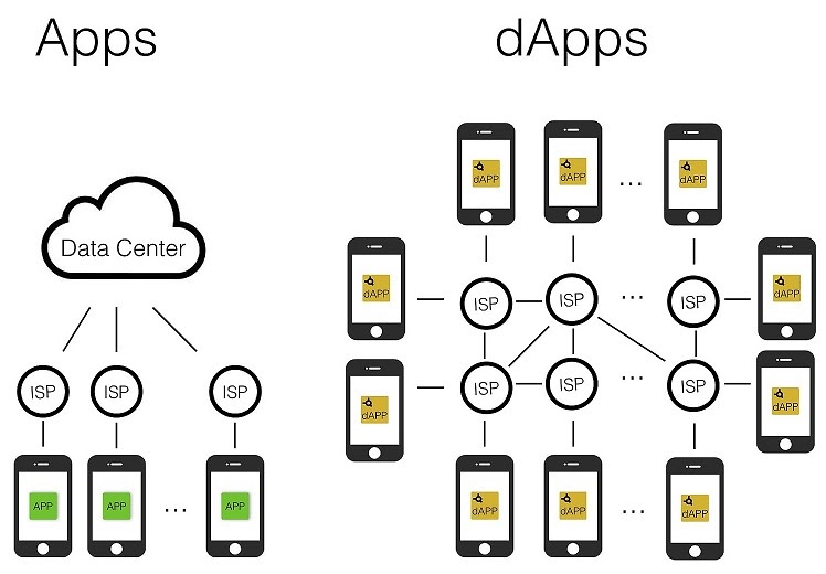 DApp - Decentralized Application so với các ứng dụng truyền thống