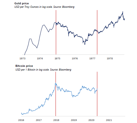 Tudor Jones dự đoán Bitcoin tăng vọt lên 20K USD dựa trên mô hình Fractal của vàng
