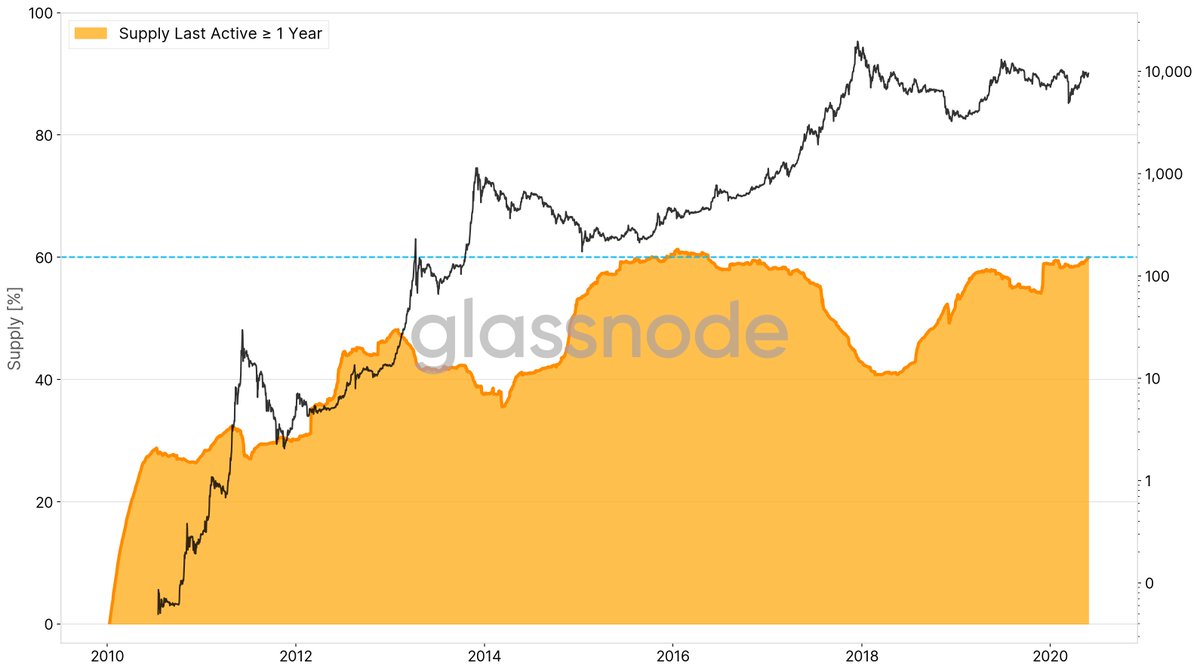 Biểu đồ Thói quen của Nhà đầu tư từ công ty phân tích tiền điện tử Glassnode