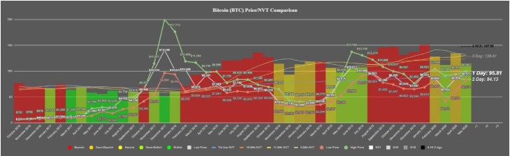 Giá Bitcoin so với tỷ lệ NVT