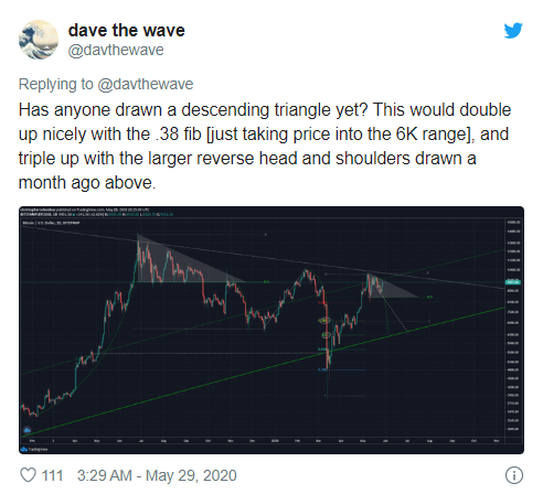 Bài tweet của Dave the Wave về tam giác đi xuống