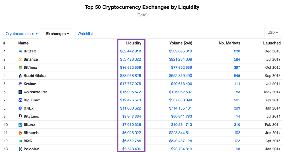 Danh sách các sàn giao dịch được sắp xếp theo tính thanh khoản (Liquidity)