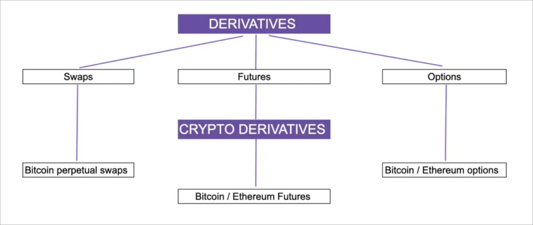 Crypto derivatives