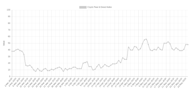Biểu đồ từ Crypto Fear & Greed Index