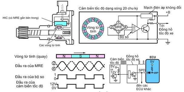 cấu tạo cảm biến tốc độ