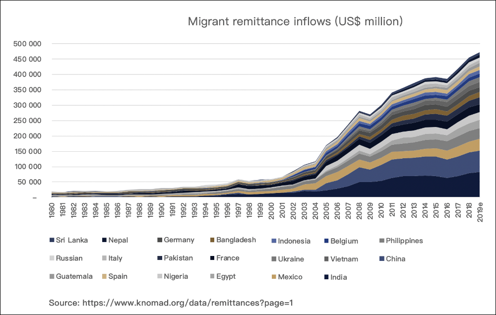 migrants remittance inflow