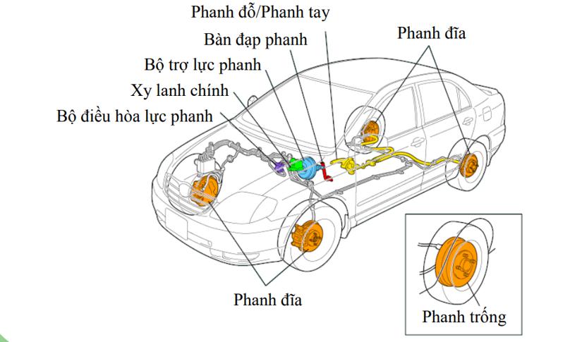 hệ thống phanh ABS