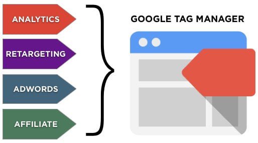 Google Tag Manager là gì? Cài đặt GTM và sử dụng