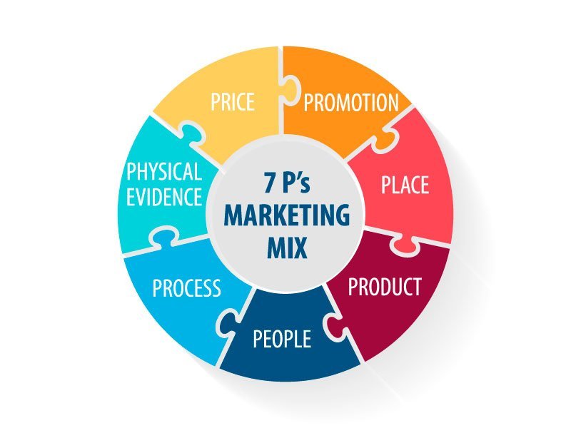 7P marketing mix và cách áp dụng tối ưu bạn cần biết