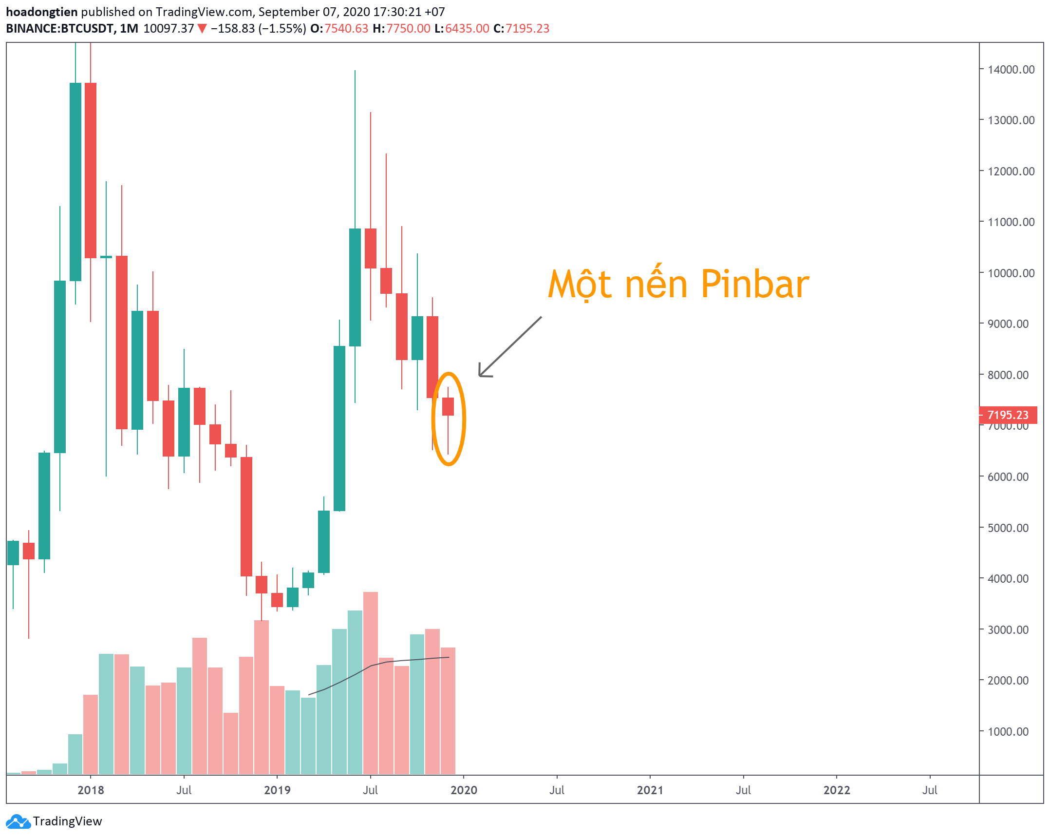 Áp dụng quan sát nến Pin bar