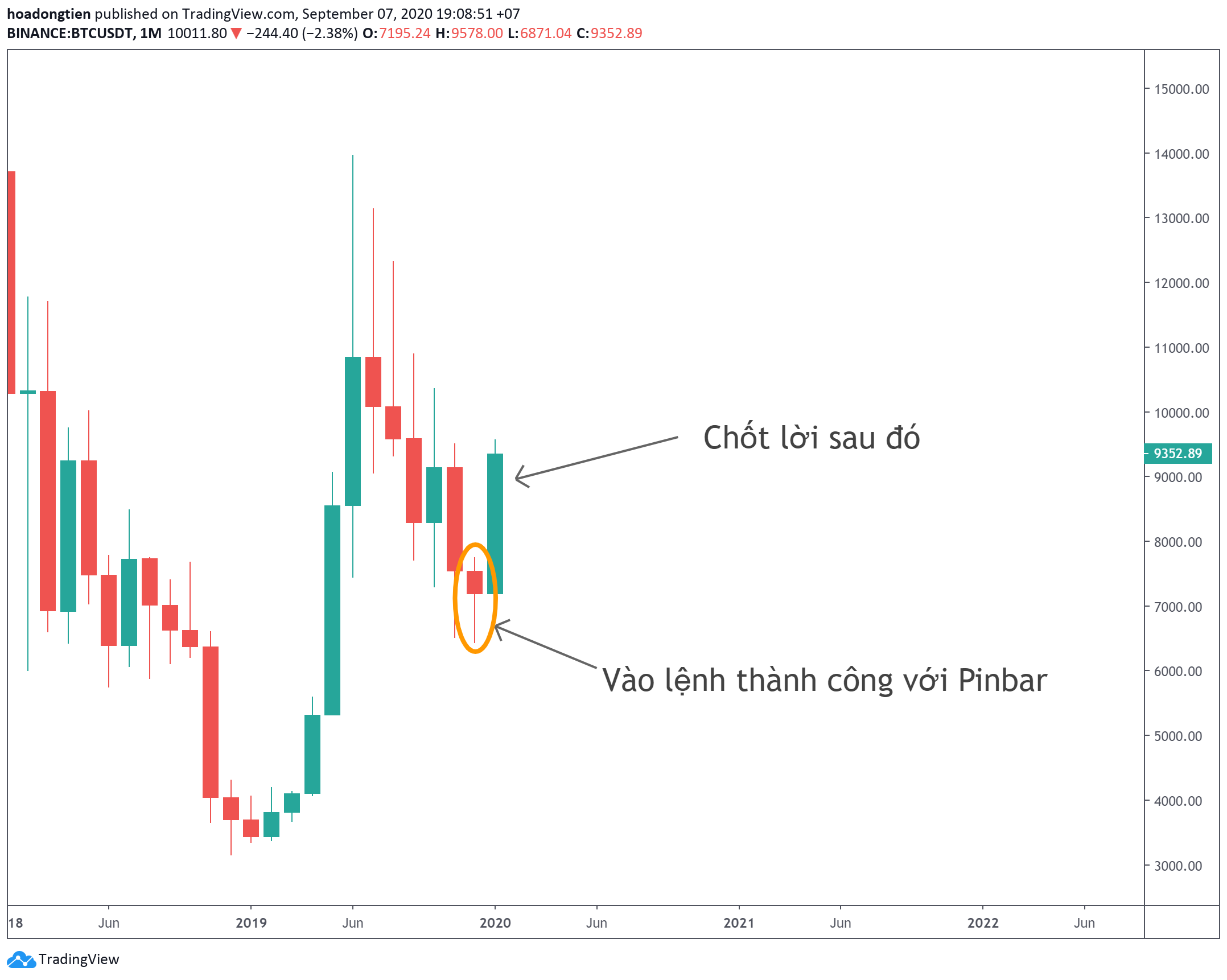 Sau khi vào lệnh thành công, "Zoom out" Pinbar để nhìn đường giá