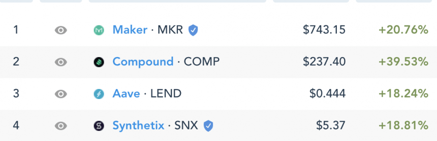 Index from Messari shows DeFi tokens' performances in the last 24 hours