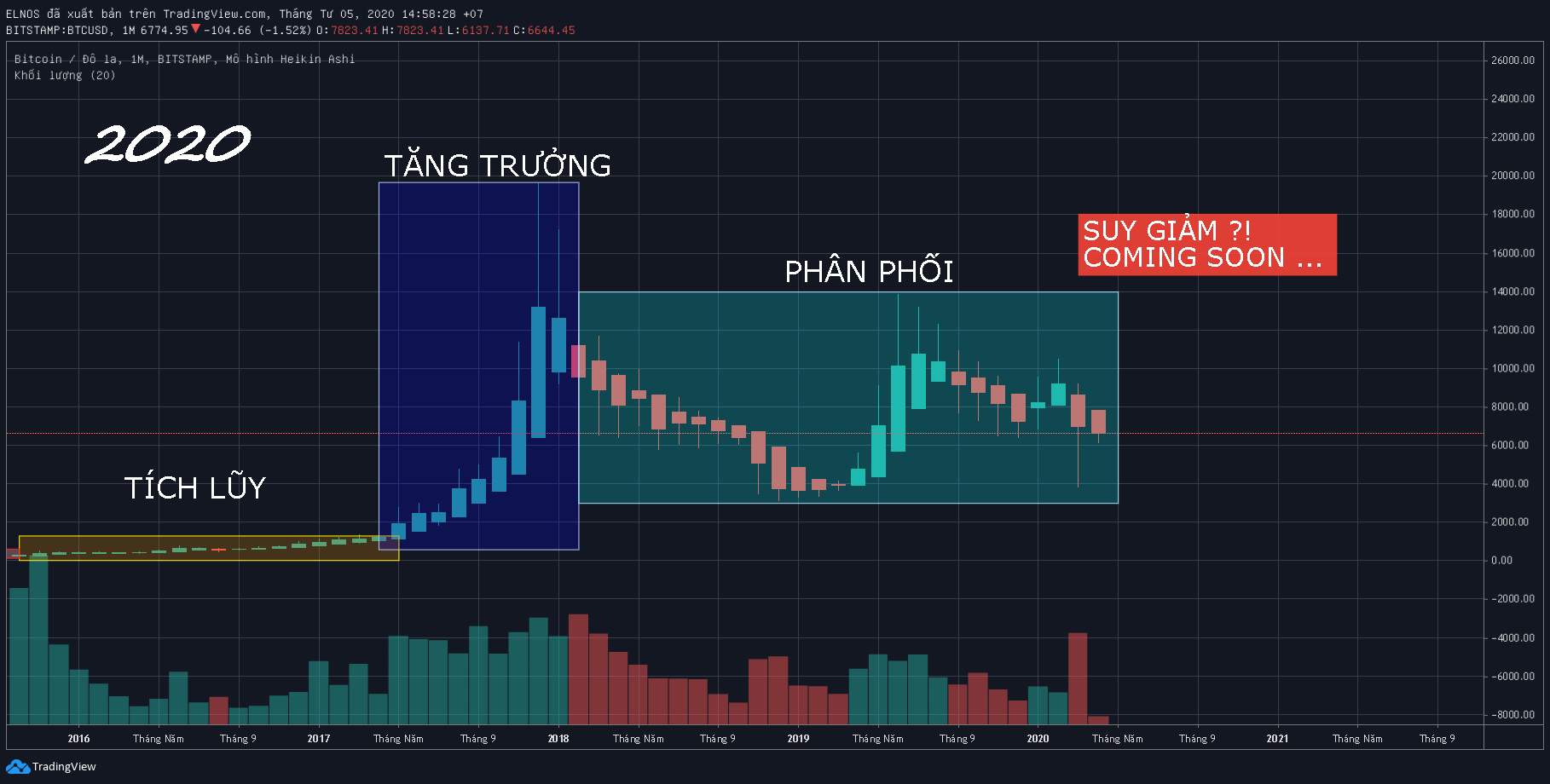 chu kỳ bitcoin 2020