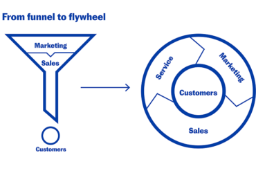 Funnel-to-Flywheel: Xu hướng Marketing mới?