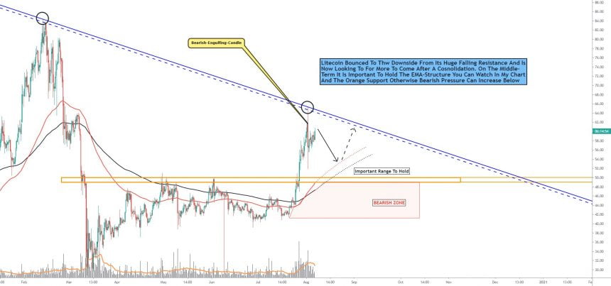 Litecoin is confirming intense selling pressure near the falling trendline. Source: TradingView.com
