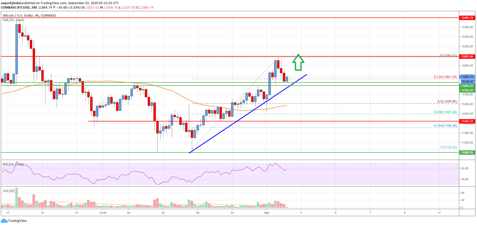 Phân tích giá Bitcoin: BTC có khả năng cao chạm mức 12.000 đô la!