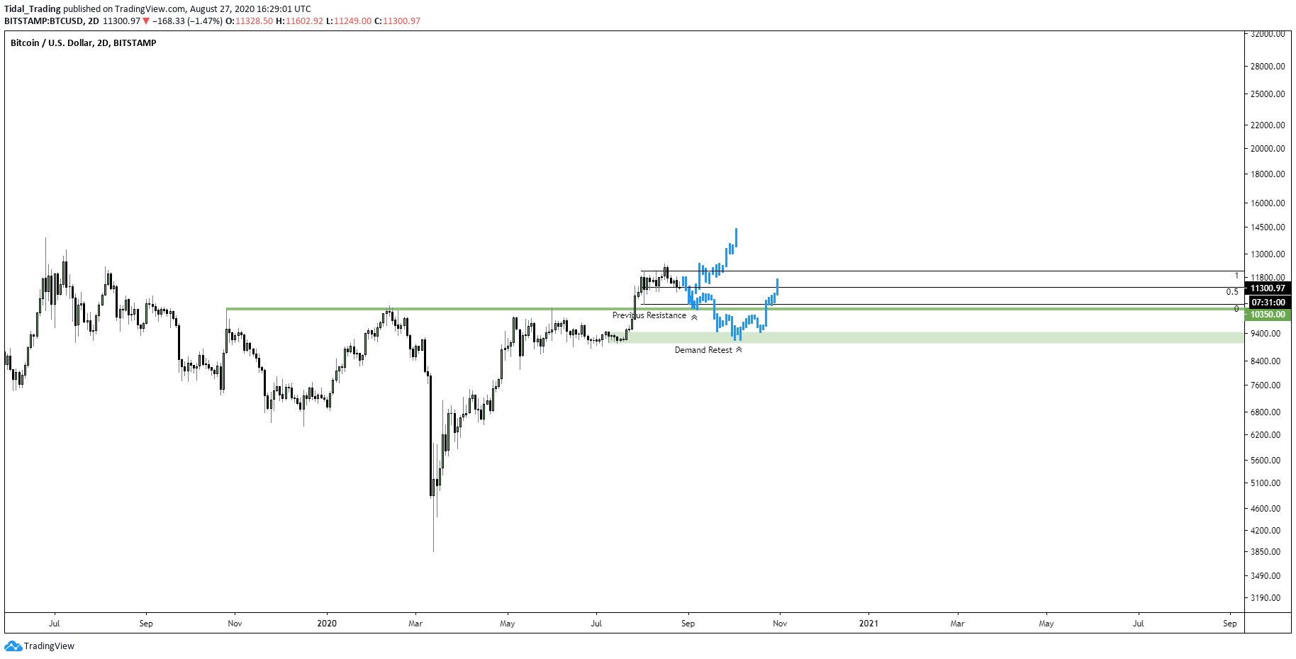 Biểu đồ giá vĩ mô với phân tích của nhà giao dịch HornHairs (@Cryptohornhairs on Twitter). Nguồn biểu đồ: TradingView.com<br> “><em>Biểu đồ giá vĩ mô với phân tích của nhà giao dịch HornHairs (@Cryptohornhairs trên Twitter). Nguồn biểu đồ: TradingView.com</em></p>



<p>Một nhà giao dịch khác đã thảo luận về khả năng điều chỉnh theo hướng từ 9.000 USD đến 10.000 USD trước khi quay trở lại xu hướng tăng. Anh cho rằng mức kháng cự ở mức cao 11.000 USD có thể sẽ kích hoạt điều này:</p>



<blockquote class=