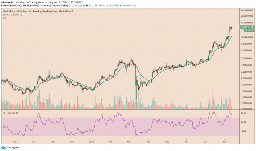 Chainlink chart on TradingView.com shows its bullish continuation bias.