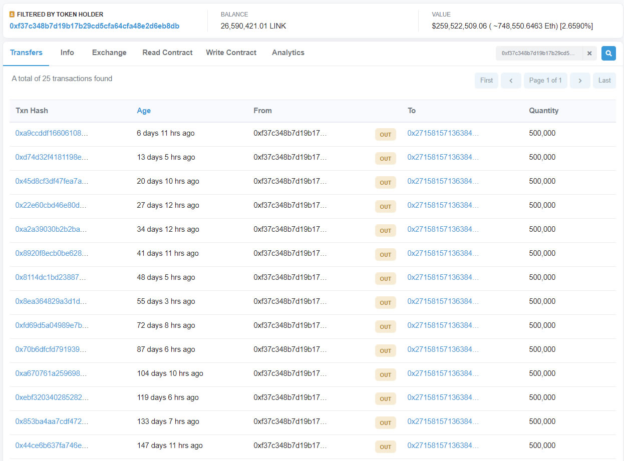 Lịch sử bán tháo LINK từ địa chỉ của một nhà phát triển