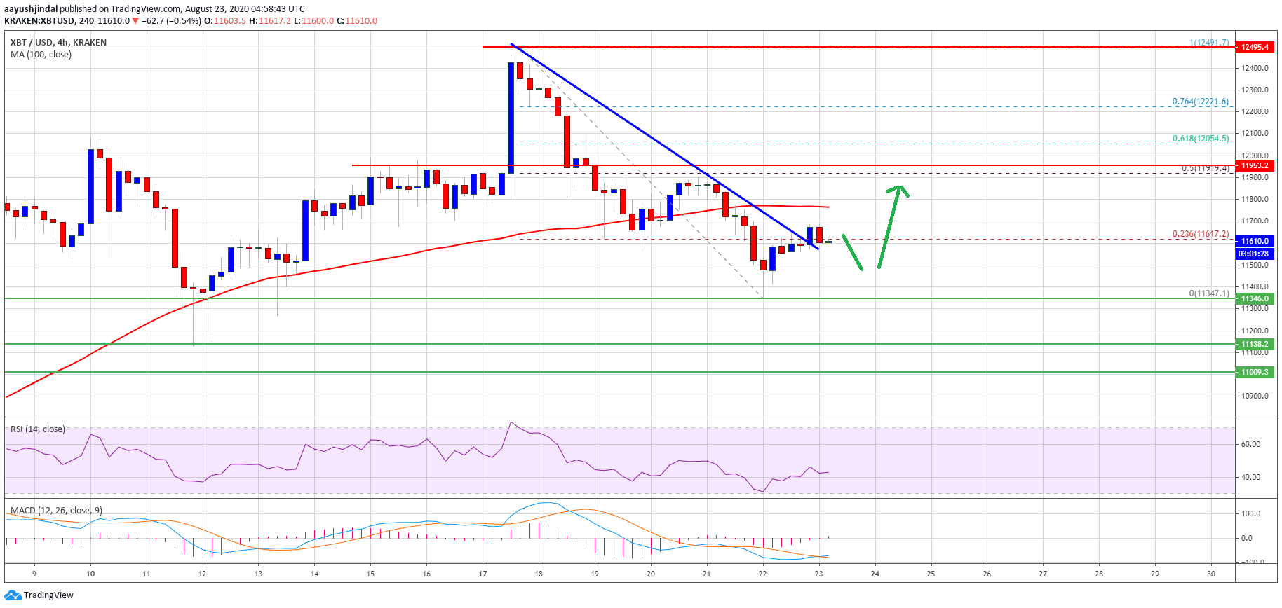 Giá Bitcoin phá vỡ mức 11.500 USD