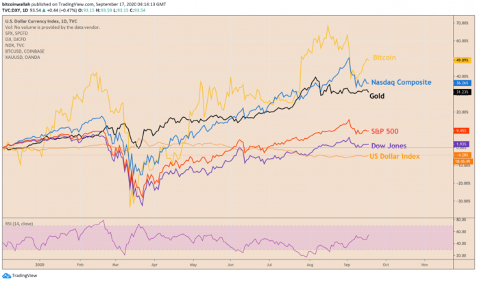 Bitcoin against a set of mainstream financial markets. Source: TradingView.com