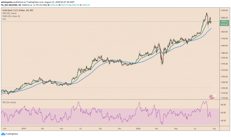 Gold, like Bitcoin, is correcting lower. Source: TradingView.com