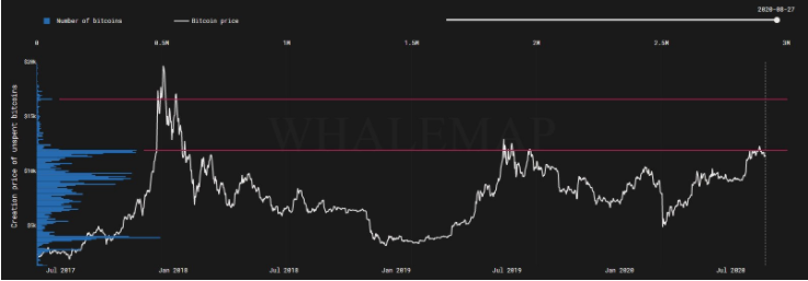 Biểu đồ giá của Bitcoin trong 3 năm qua với cách phân tích trên chuỗi