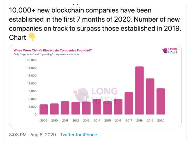10.000+ new Blockchain companies have been established in the first 7 month of 2020. Number of new companies on track to surpass those established in 2019. Source: LongHash Tweet