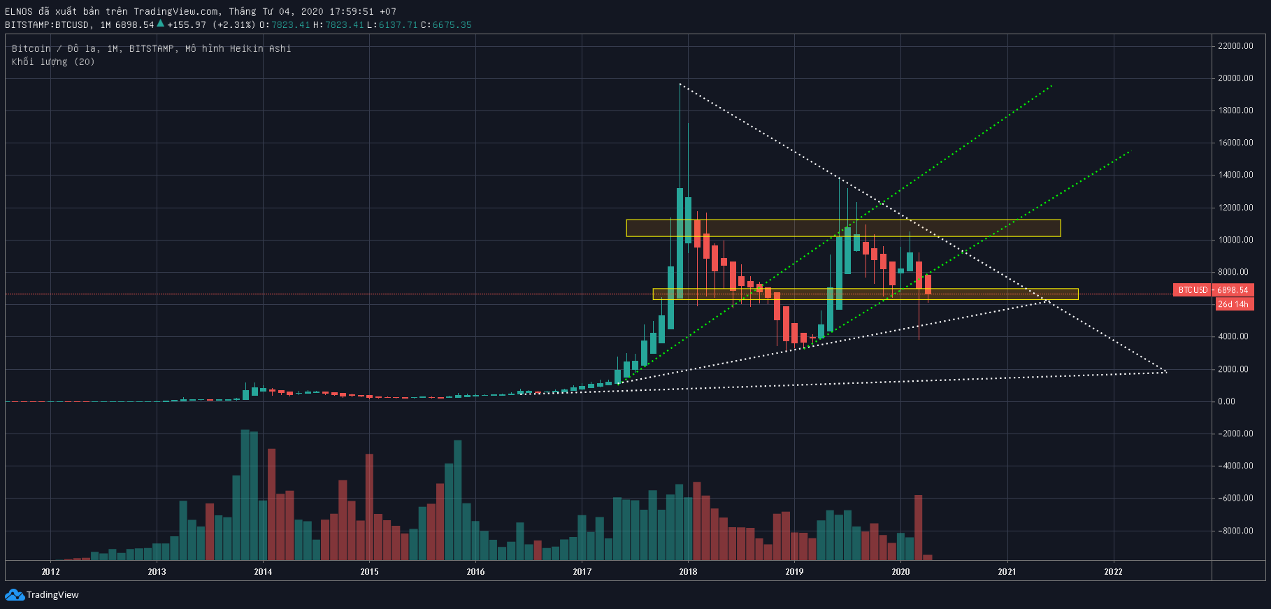 biểu đồ giá BTC