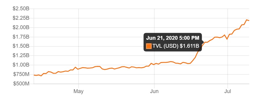 Total Value Locked in DeFi trong 90 ngày (Nguồn: Deltekbank)