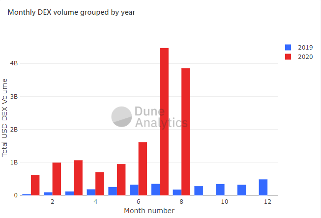 Lượng giao dịch của sàn phi tập trung trong năm 2019-2020 (Nguồn: Dune Analytics)