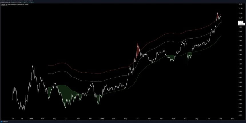 Image Courtesy of Josh Olszewicz. Chart via TradingView.