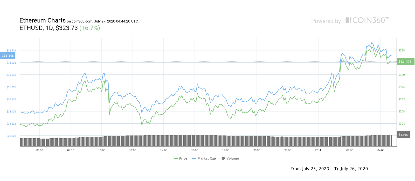 Giá bitcoin tăng mạnh mẽ vào cuối tuần, khả năng chạm mức 10,5 nghìn đô la cao
