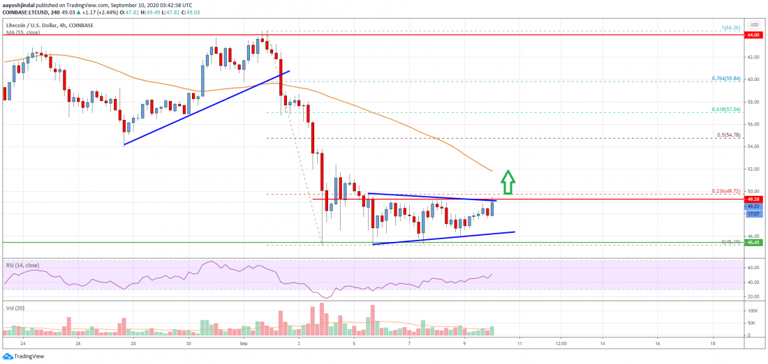 Litecoin Price