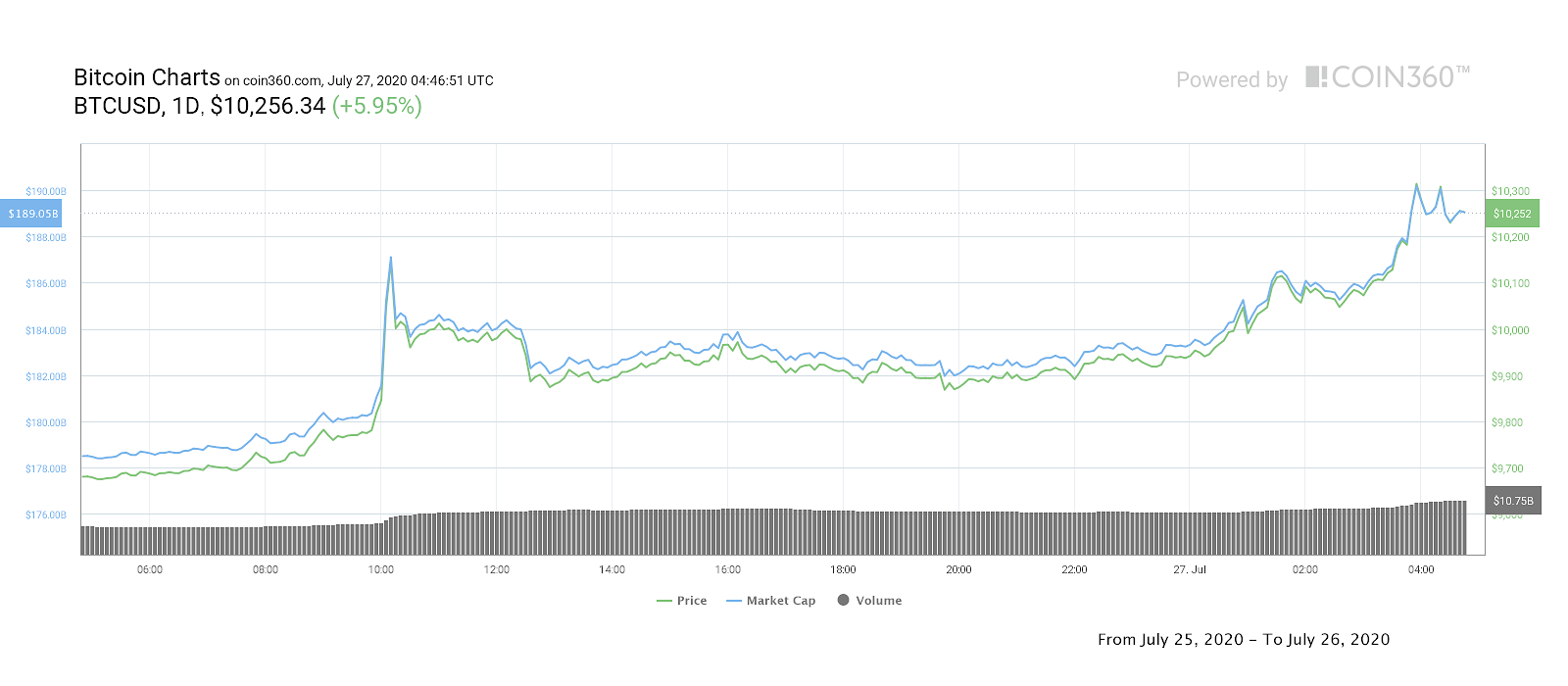 Giá Bitcoin tăng mạnh mẽ vào cuối tuần, khả năng chạm mức 10,5 nghìn đô la cao