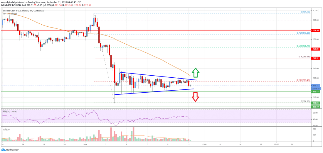 Nếu thành công phá vỡ mức kháng cự này, giá Bitcoin Cash sẽ phục hồi mạnh