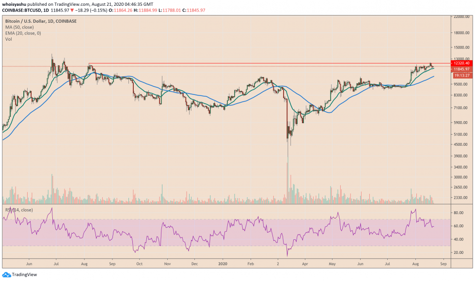 Bitcoin struggles to hold $12,000 as support. Source: TradingView.com