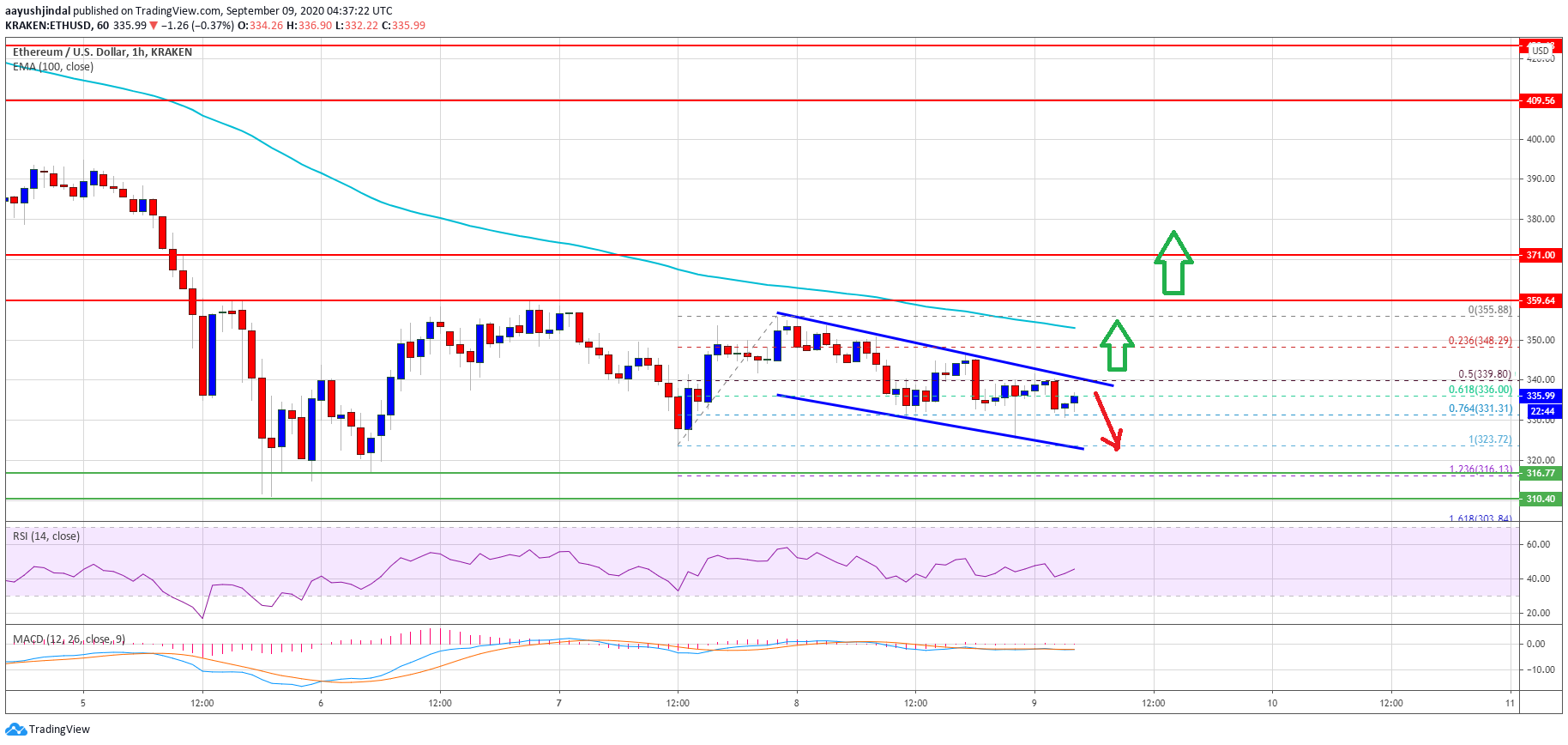 Mô hình kỹ thuật này cho thấy Ethereum có khả năng cao sẽ chạm ngưỡng 350 đô la