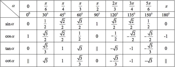 giá trị lượng giác của các cung đặc biệt
