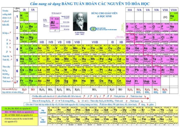 Biết cách sử dụng bảng tuần hoàn hóa học