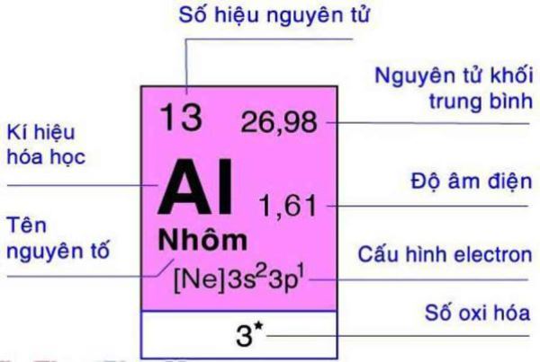 Cách đọc một số kí hiệu hóa học trong bảng tuần hoàn hóa học