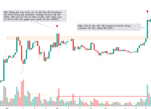 Volume xác nhận phá vỡ kháng cự, hỗ trợ