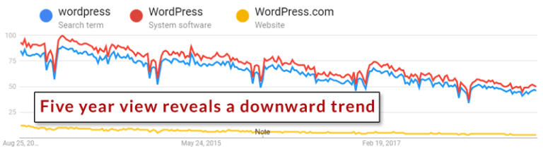 Xem lại trend sau 5 năm với từ khóa "wordpress"