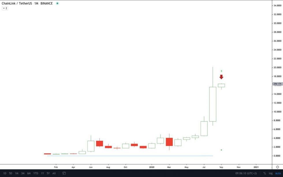 Biểu đồ giá của Chainlink trong 2 năm qua với chỉ báo Tom Demark Sequential từ một kênh Telegram đang theo dõi tín hiệu này